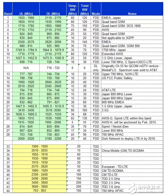 具詳細(xì)的國內(nèi)無線頻譜資源分配圖（最全）