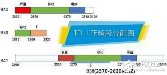 具詳細(xì)的國內(nèi)無線頻譜資源分配圖（最全）