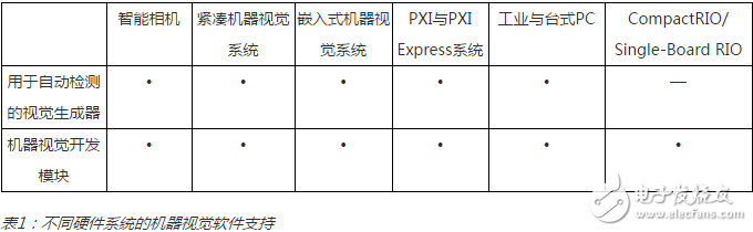 表1：不同硬件系統的機器視覺軟件支持