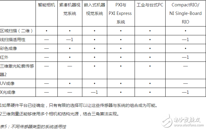 表5：不同傳感器類型的系統適用性