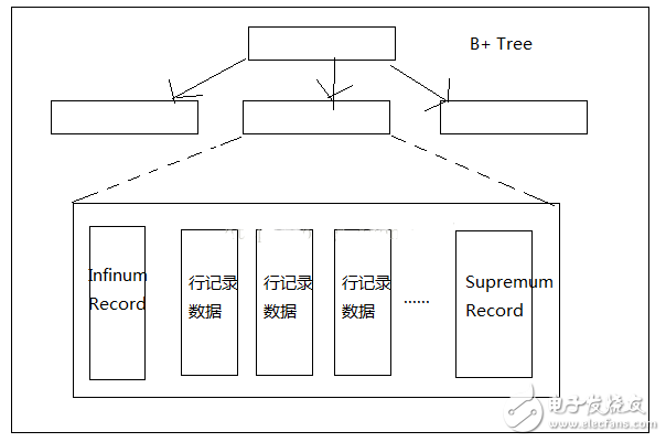 數據庫引擎及底層實現原理