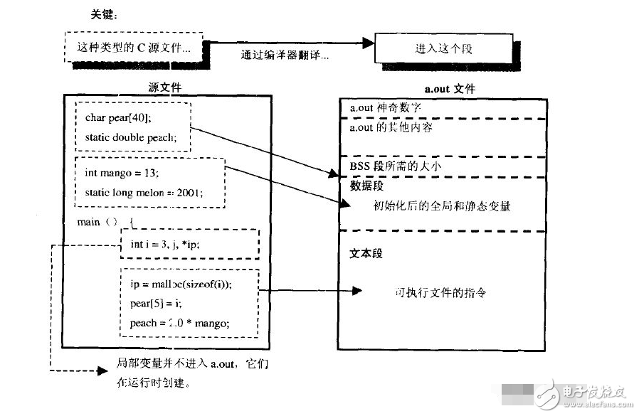 關(guān)于單片機(jī)全局變量初始化的問題