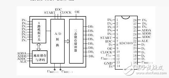 ADC0809分辨率是什么？