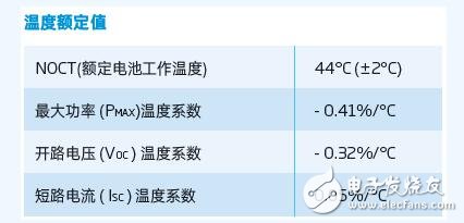 光伏組件與逆變器配置詳情分析