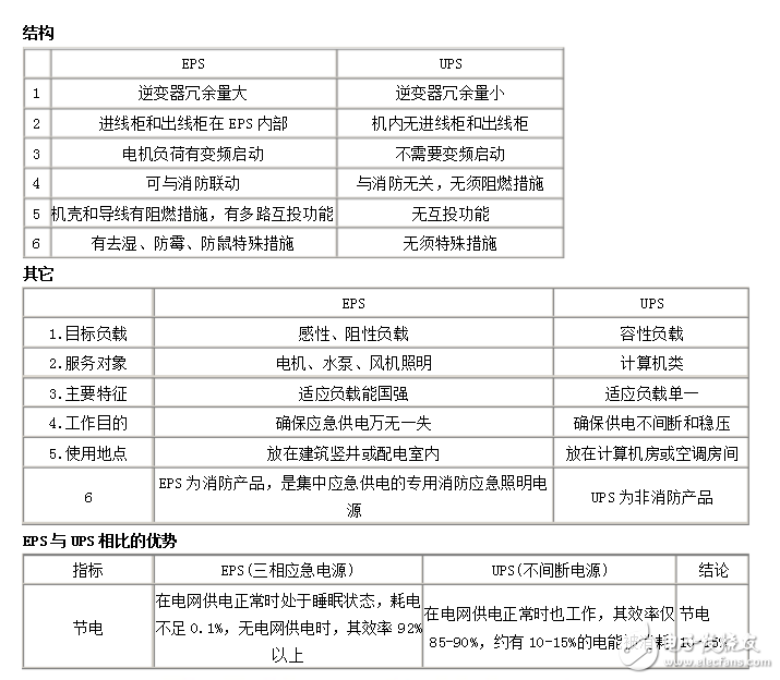 eps應急電源與ups區別