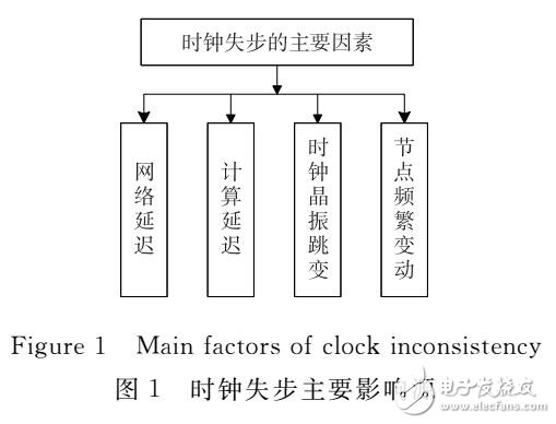 用于時鐘的動態演化模型及算法