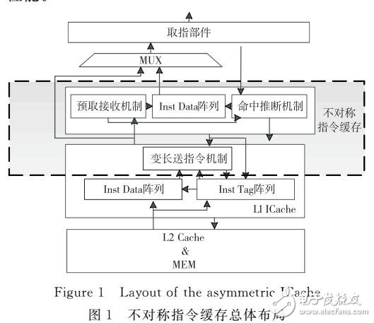 一種高能效的結構不對稱指令緩存