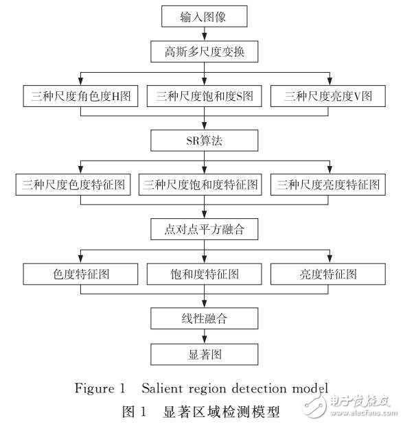 基于HSV色彩空間改進的多尺度顯著性檢測方法