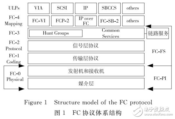 嵌入式光纖通道網絡優化設計