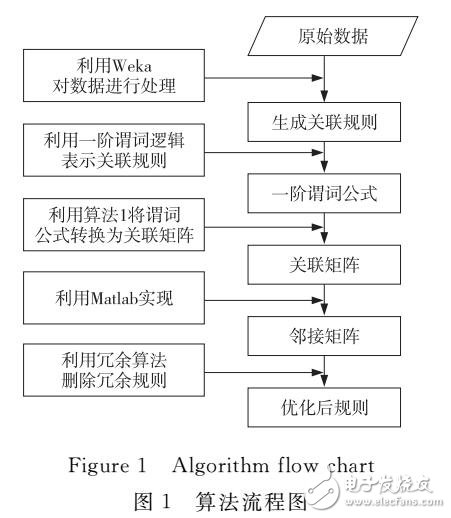 基于一階謂詞公式去除商務(wù)數(shù)據(jù)冗余關(guān)聯(lián)規(guī)則的研究