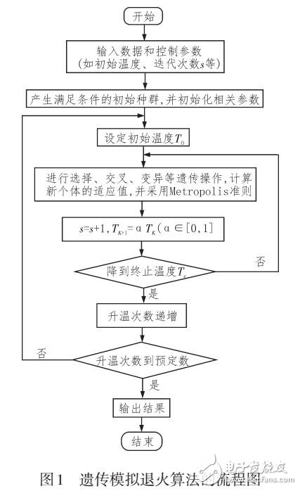 一種以遺傳模擬退火算法的數據流聚類