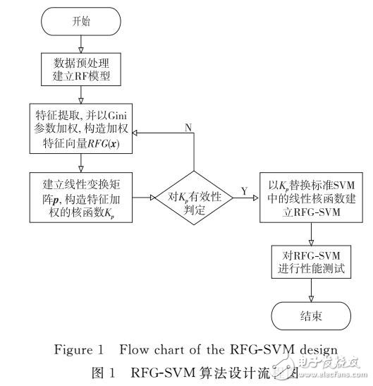 基于隨機森林模型下CINI的RFG-SVM