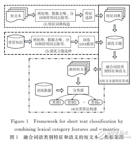 融合詞語(yǔ)類(lèi)別特征和語(yǔ)義的短文本分類(lèi)方法