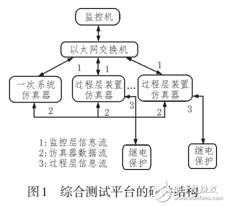 基于FPGA智能變電站繼電保護裝置測試平臺