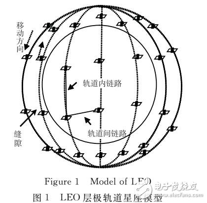 基于LEO/MEO衛星網絡的路由協議