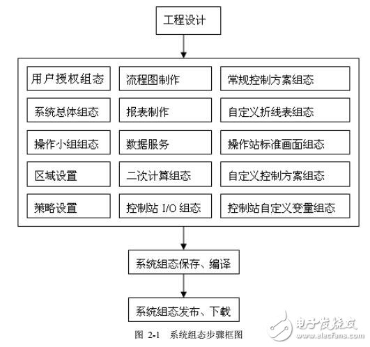 中控系統(tǒng)組態(tài)使用手冊(cè)