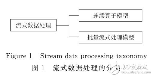 基于大數(shù)據(jù)的流式計(jì)算