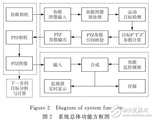 魚眼相機與PTZ相機相結合的主從目標監控系統