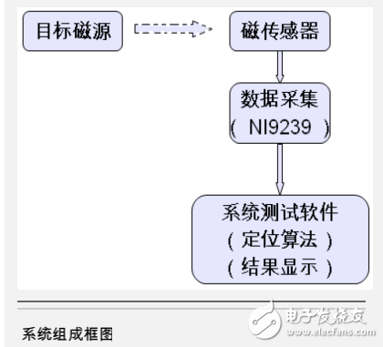 磁偶極子模型與基于cDAQ-9178數據采集箱的磁場信號檢測及定位研究