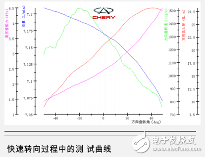 基于NI系統I/O模塊汽車底盤系統性能參數的快速采集