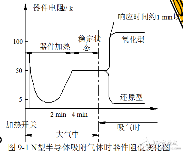 氣敏傳感器等半導體傳感器的介紹