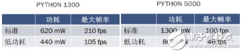 全局快門圖像傳感器解決機器視覺的成像需求分析