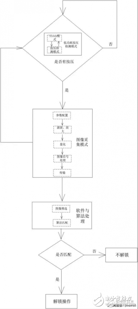 只知道指紋解鎖，你知道指紋是如何解鎖的嗎？