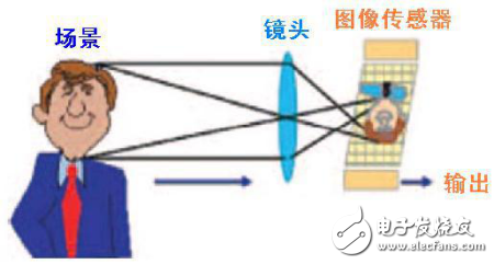 ADAS的CMOS圖像傳感器，你到底了解多少