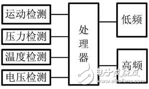 基于SP37的汽車胎壓監(jiān)測設(shè)計與測試