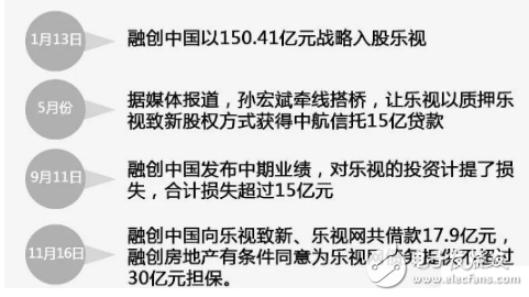 樂視輸血逾200億元,賈躍亭撤退,孫宏斌唱獨角戲