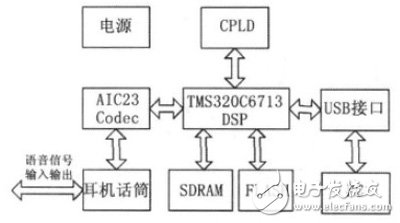 基于FPGA+PCI數(shù)據(jù)采集存儲硬件設(shè)計方案詳解