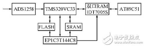 基于FPGA+PCI數(shù)據(jù)采集存儲硬件設(shè)計方案詳解