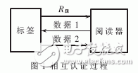 基于Grain-128a算法與相互認證技術的安全RFID系統設計