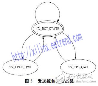 基于Xilinx公司硬IP核的方法實現PCI Express總線接口及數據的傳輸設計