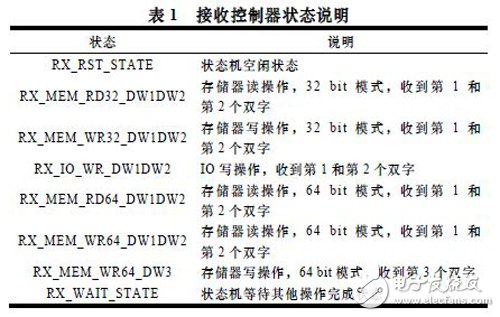 基于Xilinx公司硬IP核的方法實現PCI Express總線接口及數據的傳輸設計