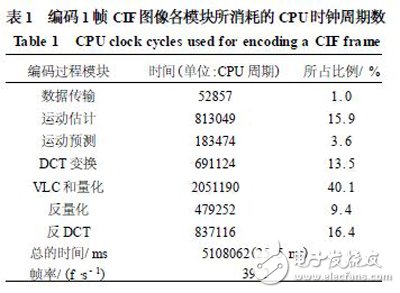 以DSP和FPGA協(xié)同技術(shù)設(shè)計實現(xiàn)的高性能視頻編碼器視頻采集設(shè)計