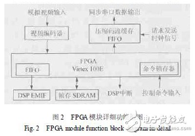 以DSP和FPGA協(xié)同技術(shù)設(shè)計實現(xiàn)的高性能視頻編碼器視頻采集設(shè)計