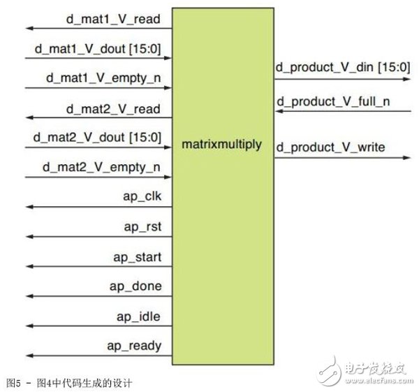 關于賽靈思高層次綜合工具加速FPGA設計的介紹和分享