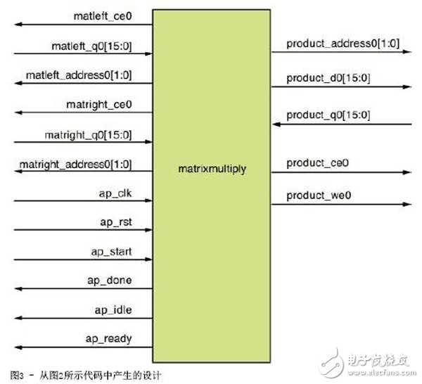 關于賽靈思高層次綜合工具加速FPGA設計的介紹和分享