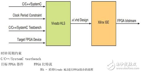 關于賽靈思高層次綜合工具加速FPGA設計的介紹和分享