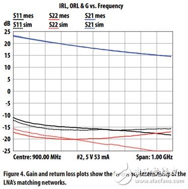 安華高MGA-63X系列，解決基站對高集成度低噪聲放大器的要求