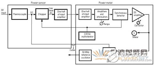 淺析功率計和功率傳感器工作原理