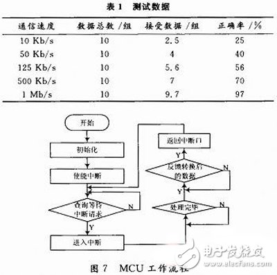 基于FPGA的VME總線和CAN總線之間的傳輸轉換方案設計