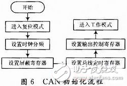 基于FPGA的VME總線和CAN總線之間的傳輸轉換方案設計