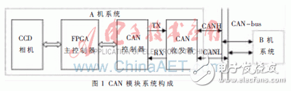 以FPGA為核心控制單元的空間相機通信系統(tǒng)的設(shè)計詳解