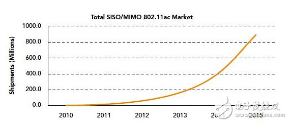 6點讓你理解無線網絡IEEE 802.11ac是怎樣的技術