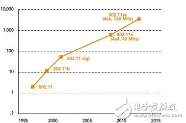 6點讓你理解無線網絡IEEE 802.11ac是怎樣的技術