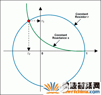 圖6. 從X-Y軸直接讀出反射系數的實部和虛部