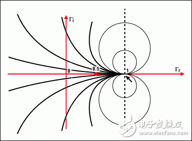 圖4b. 圓周上的點表示具有相同虛部x的阻抗例如，x = 1的圓以(1, 1)為圓心，半徑為1所有的圓(x為常數)都包括點(1, 0)與實部圓周不同的是，x既可以是正數也可以是負數這說明復平面下半部是其上半部的鏡像所有圓的圓心都在一條經過橫軸上1點的垂直線上