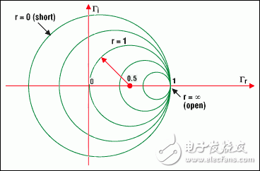 圖4a. 圓周上的點表示具有相同實部的阻抗例如，r =1的圓，以(0.5, 0)為圓心，半徑為0.5它包含了代表反射零點的原點(0, 0) (負載與特性阻抗相匹配）以(0, 0)為圓心半徑為1的圓代表負載短路負載開路時，圓退化為一個點(以1, 0為圓心，半徑為零)與此對應的是最大的反射系數1，即所有的入射波都被反射回來